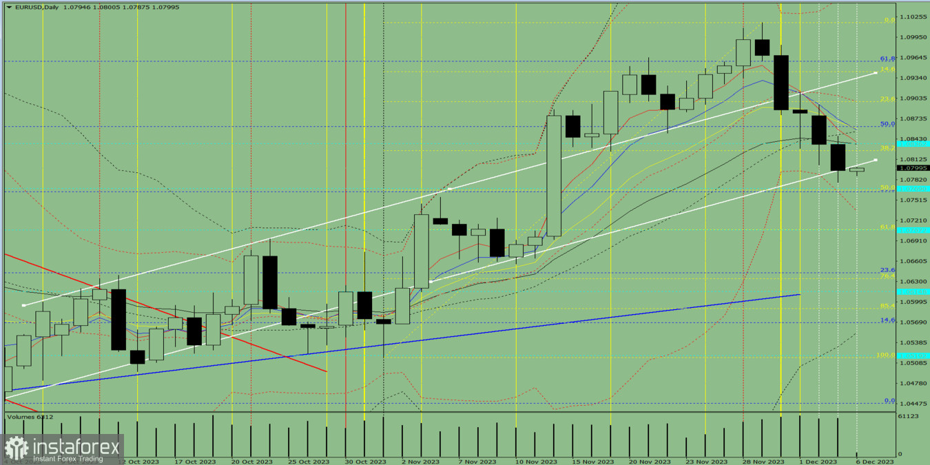 Przegląd dzienny oraz analiza wskaźnikowa pary EUR/USD na 6 grudnia 2023 roku