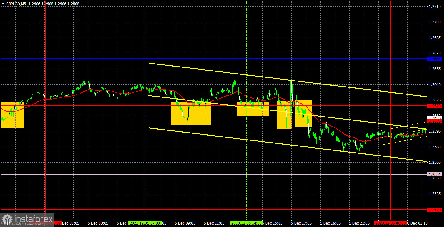 Прогноз и торговые сигналы по GBP/USD на 6 декабря. Отчет COT. Детальный разбор движения пары и торговых сделок. Доллар растерялся на отчетах ISM и JOLTs