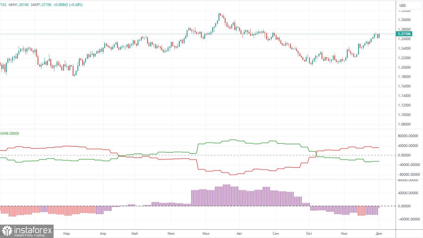 Прогноз и торговые сигналы по GBP/USD на 6 декабря. Отчет COT. Детальный разбор движения пары и торговых сделок. Доллар растерялся на отчетах ISM и JOLTs