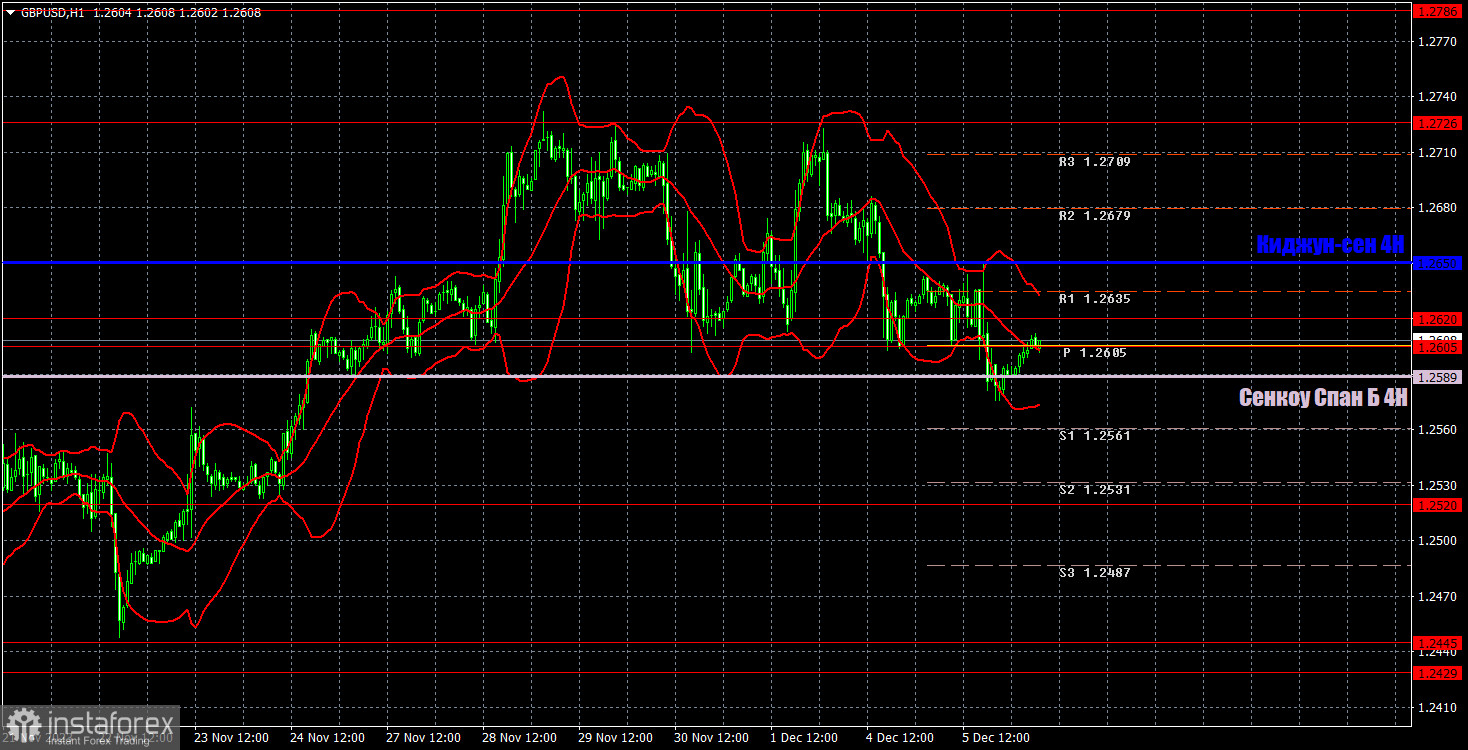 Прогноз и торговые сигналы по GBP/USD на 6 декабря. Отчет COT. Детальный разбор движения пары и торговых сделок. Доллар растерялся на отчетах ISM и JOLTs