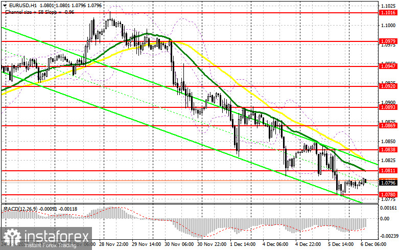 EUR/USD: план на европейскую сессию 6 декабря. Commitment of Traders COT-отчеты (разбор вчерашних сделок). Мягкий тон европейских политиков давит на евро