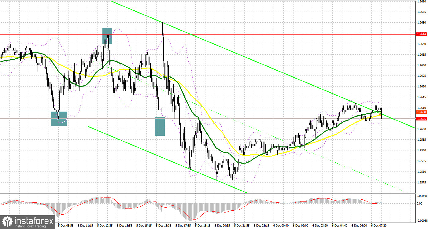 GBP/USD: план на европейскую сессию 6 декабря. Commitment of Traders COT-отчеты (разбор вчерашних сделок). Фунт проваливает важный уровень поддержки