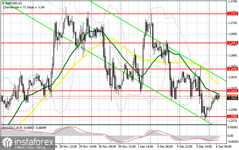 GBP/USD: план на европейскую сессию 6 декабря. Commitment of Traders COT-отчеты (разбор вчерашних сделок). Фунт проваливает важный уровень поддержки