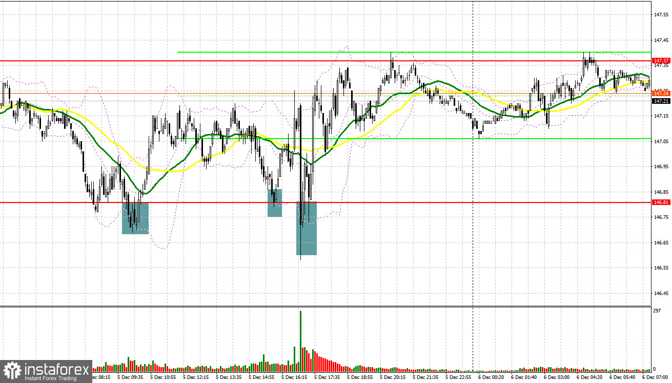 USD/JPY: план на европейскую сессию 6 декабря. Commitment of Traders COT-отчеты (разбор вчерашних сделок). Медведи неудачно штурмуют уровень 146.80