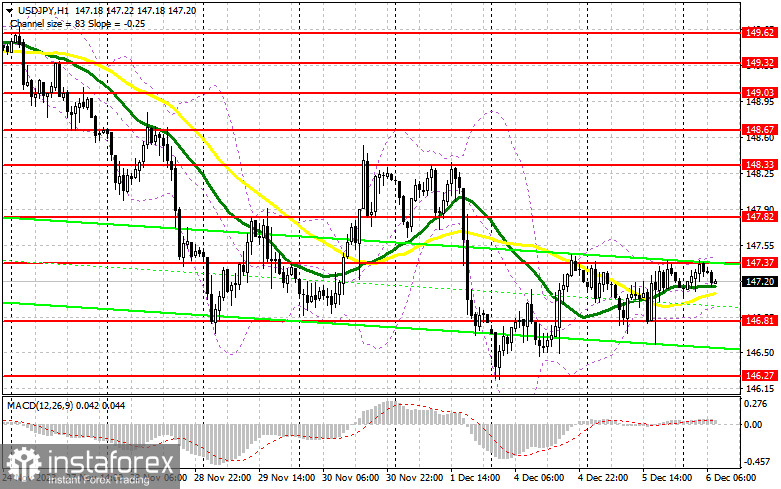 USD/JPY: план на европейскую сессию 6 декабря. Commitment of Traders COT-отчеты (разбор вчерашних сделок). Медведи неудачно штурмуют уровень 146.80