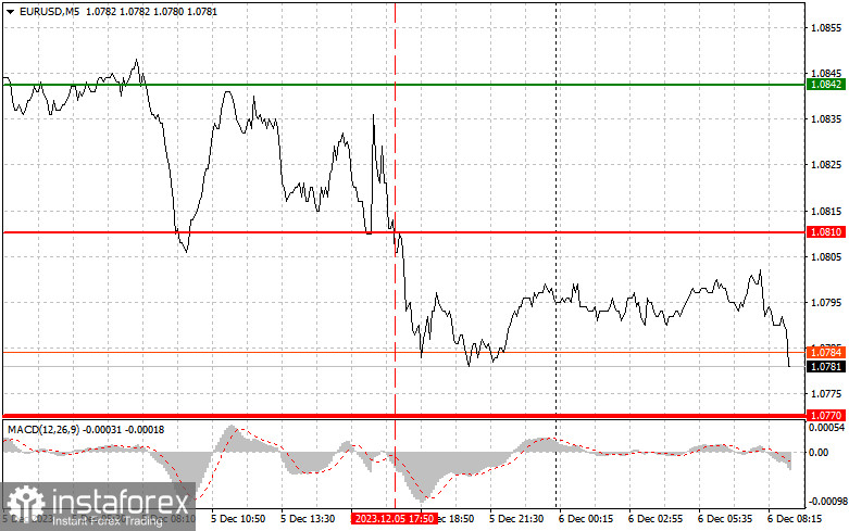 EURUSD: простые советы по торговле для начинающих трейдеров на 6 декабря. Разбор вчерашних сделок на Форекс