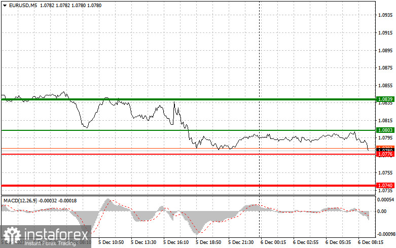 EURUSD: простые советы по торговле для начинающих трейдеров на 6 декабря. Разбор вчерашних сделок на Форекс