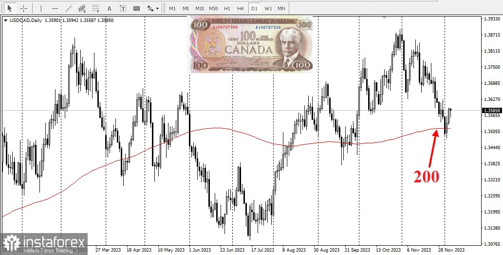 Третья пауза подряд! Влияние на пару USD/CAD. Предварительный обзор решения по процентной ставке Канады