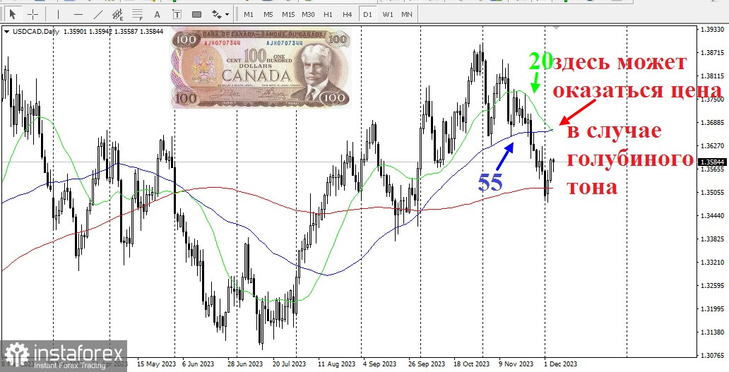 Третья пауза подряд! Влияние на пару USD/CAD. Предварительный обзор решения по процентной ставке Канады