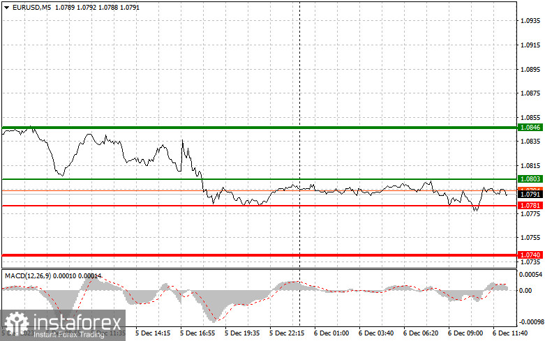  EURUSD: semplici consigli di trading per i trader principianti il 6 dicembre (sessione americana)