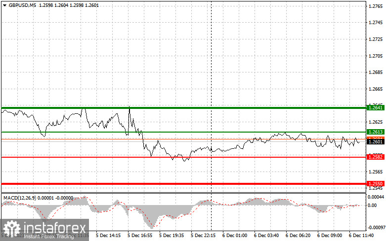  GBPUSD: semplici consigli di trading per i trader principianti il 6 dicembre (sessione americana)