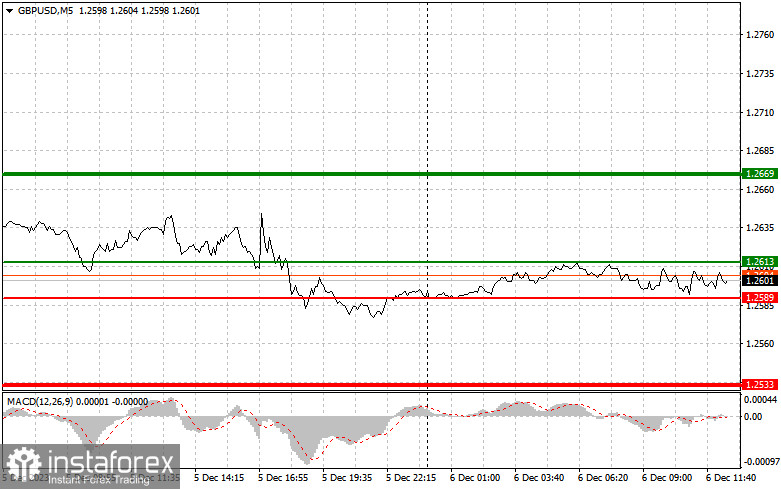  GBPUSD: semplici consigli di trading per i trader principianti il 6 dicembre (sessione americana)