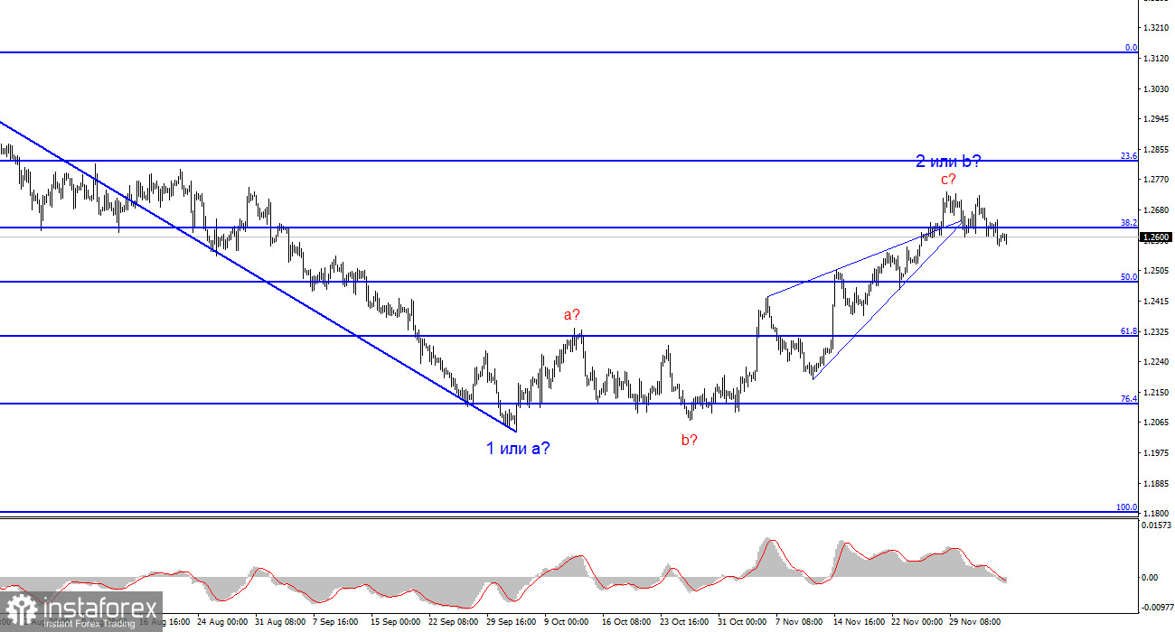 Анализ GBP/USD. 6 декабря. Доллар США тоже не может похвастаться сильными отчетами