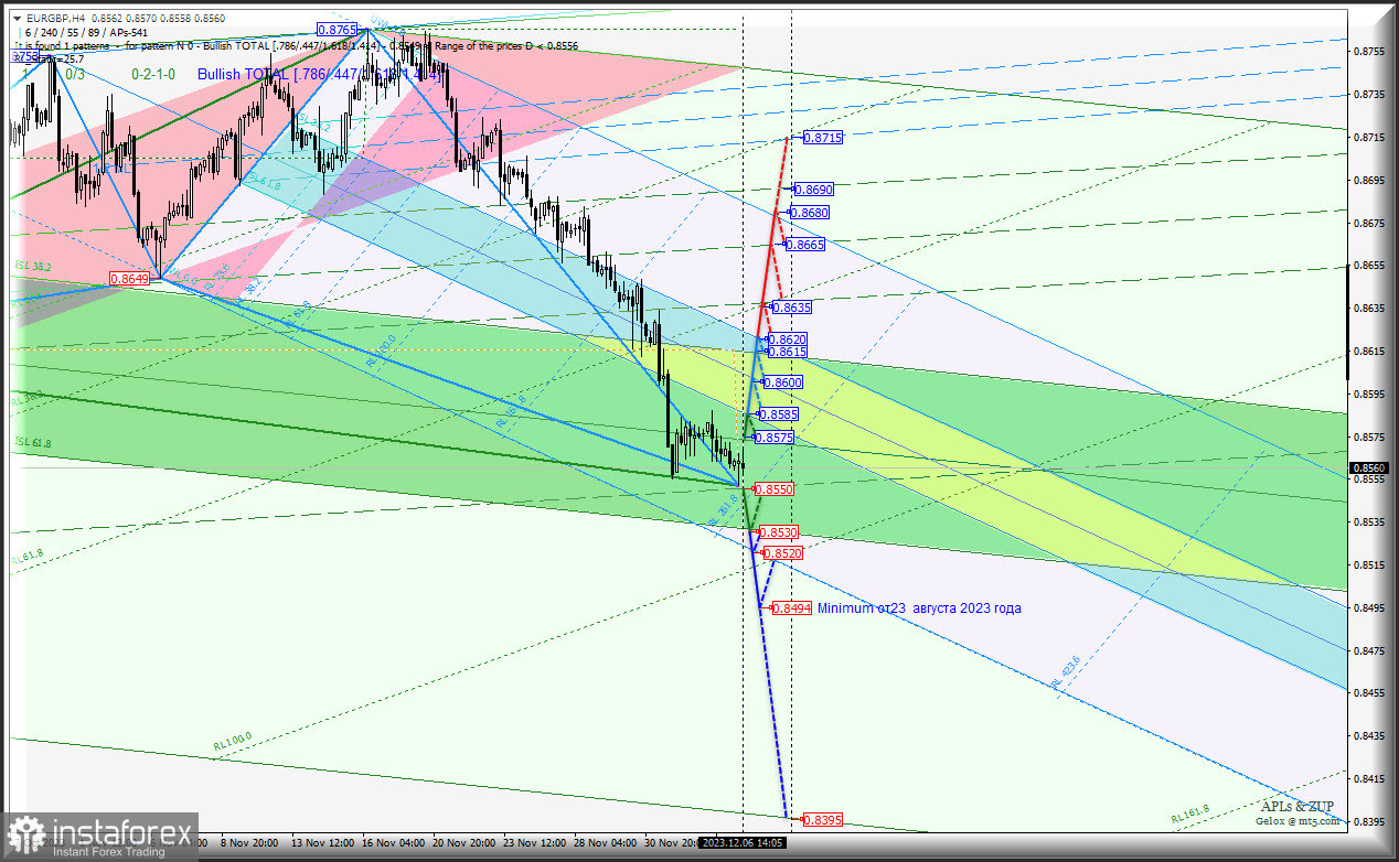 Euro vs Great Britain Pound - вариант отработки паттерна Гартли? Комплексный анализ с анимационной разметкой - APLs &amp; ZUP - с 7 декабря 2023 