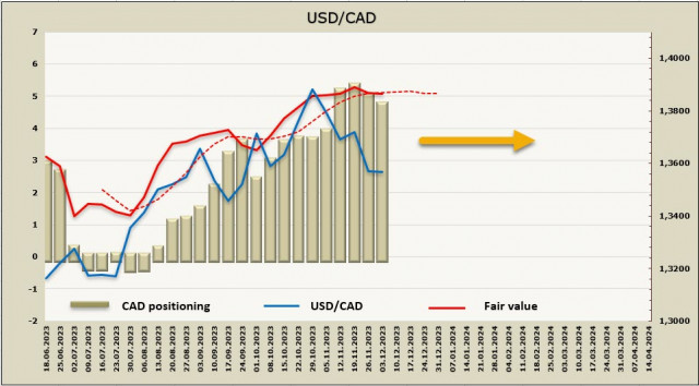 No se esperan sorpresas por parte del Banco de Canadá, y el yen se prepara para una firme tendencia alcista. Resumen de USD, CAD, JPY