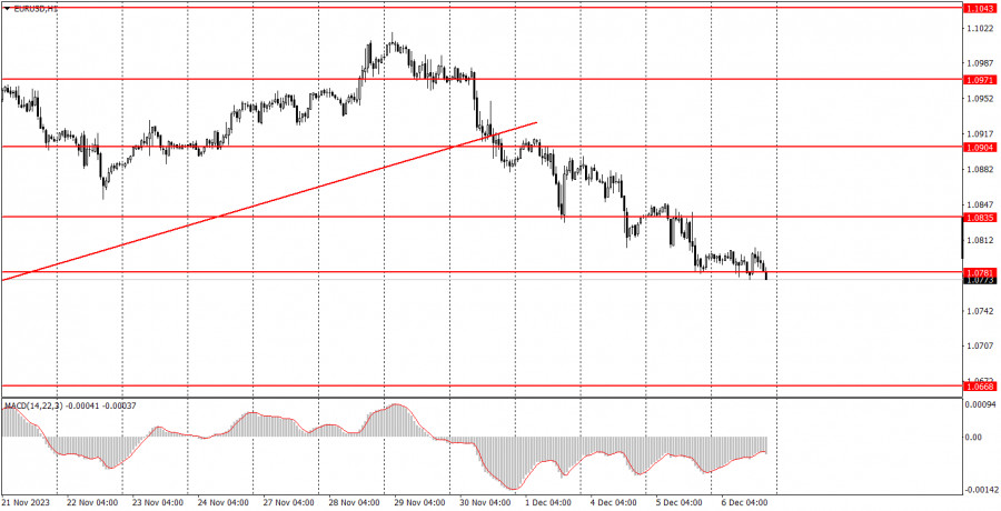 Exchange Rates analysis