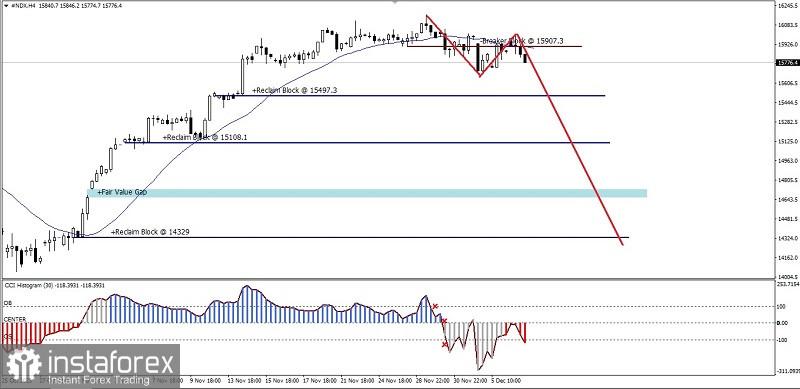 Analisa Teknikal Pergerakan Harga Intraday Indeks Nasdaq 100, kamis 07 Desember 2023.