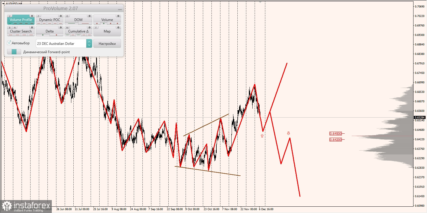 Маржинальные зоны и торговые идеи по AUD/USD, NZD/USD, USD/CAD (07.12.2023)