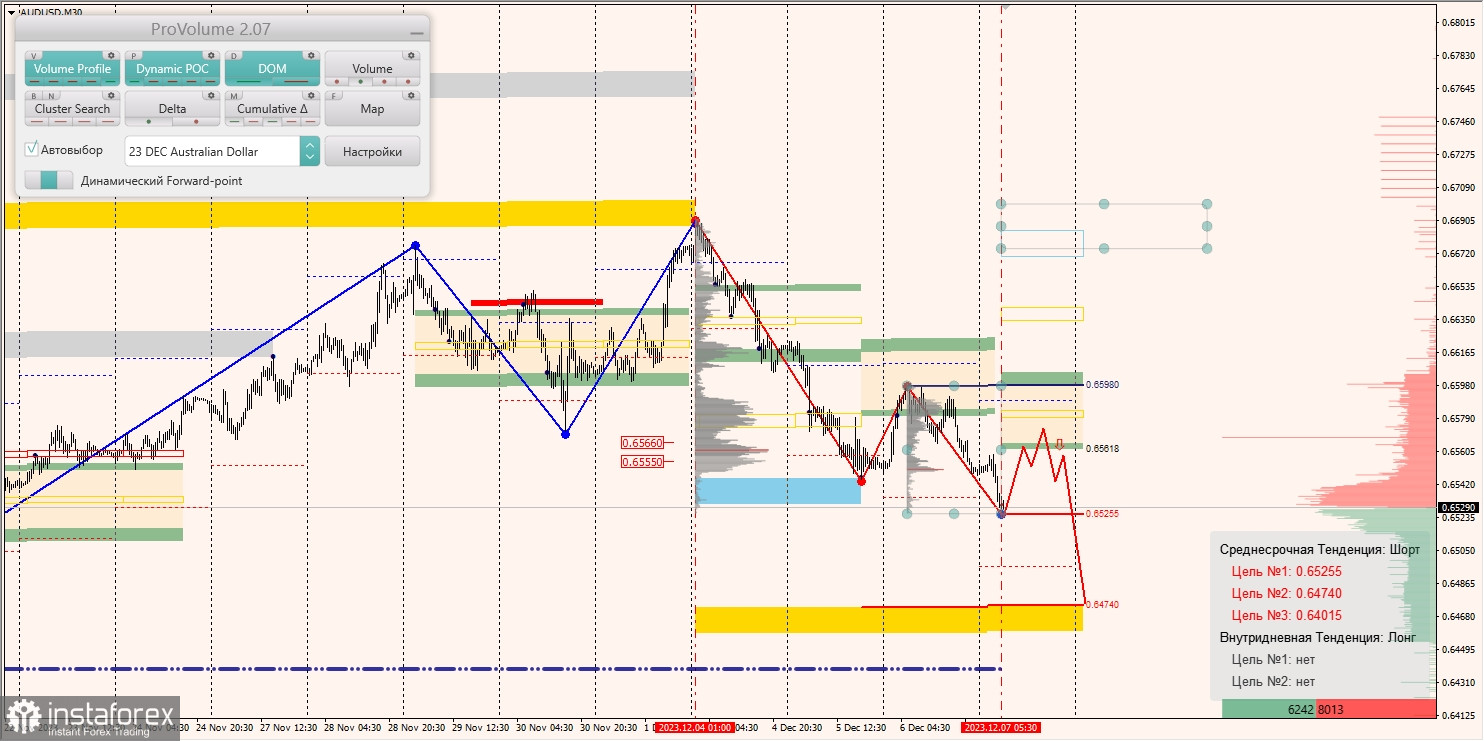 Маржинальные зоны и торговые идеи по AUD/USD, NZD/USD, USD/CAD (07.12.2023)
