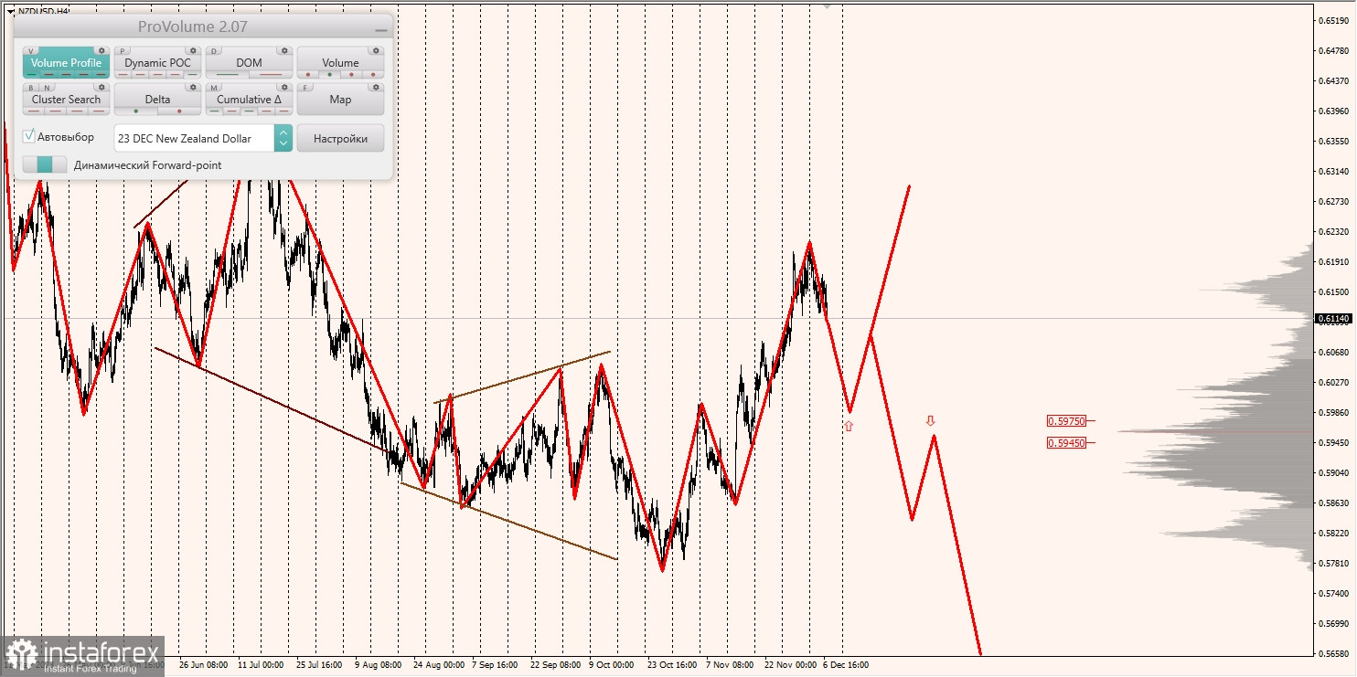 Маржинальные зоны и торговые идеи по AUD/USD, NZD/USD, USD/CAD (07.12.2023)