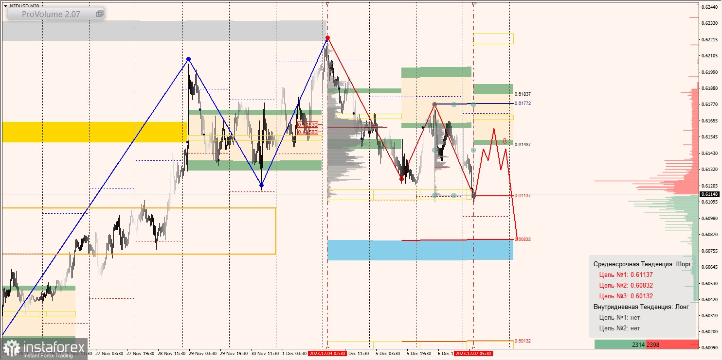 Маржинальные зоны и торговые идеи по AUD/USD, NZD/USD, USD/CAD (07.12.2023)