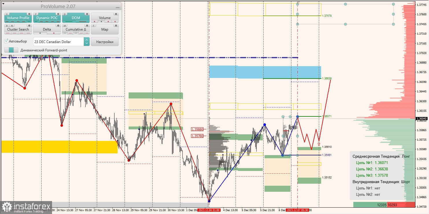 Маржинальные зоны и торговые идеи по AUD/USD, NZD/USD, USD/CAD (07.12.2023)