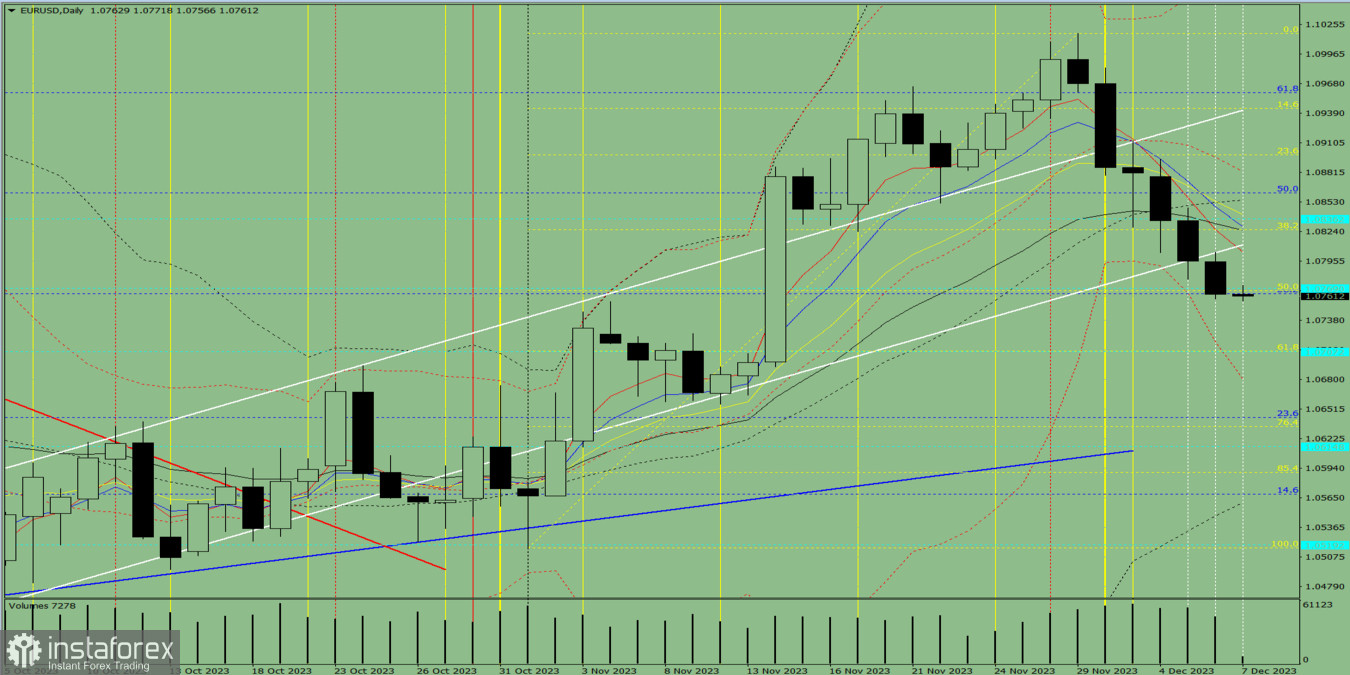 Przegląd dzienny oraz analiza wskaźnikowa pary EUR/USD na 7 grudnia 2023 roku