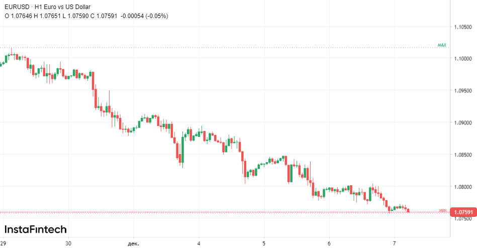 Euro vs dollaro: possibili sorprese da parte delle BCE 