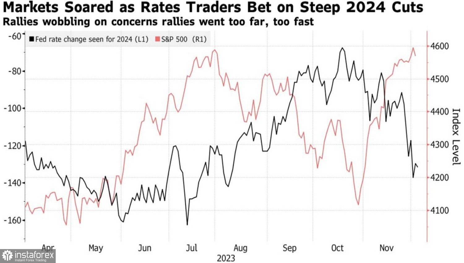 S&amp;P 500 замер перед бурей