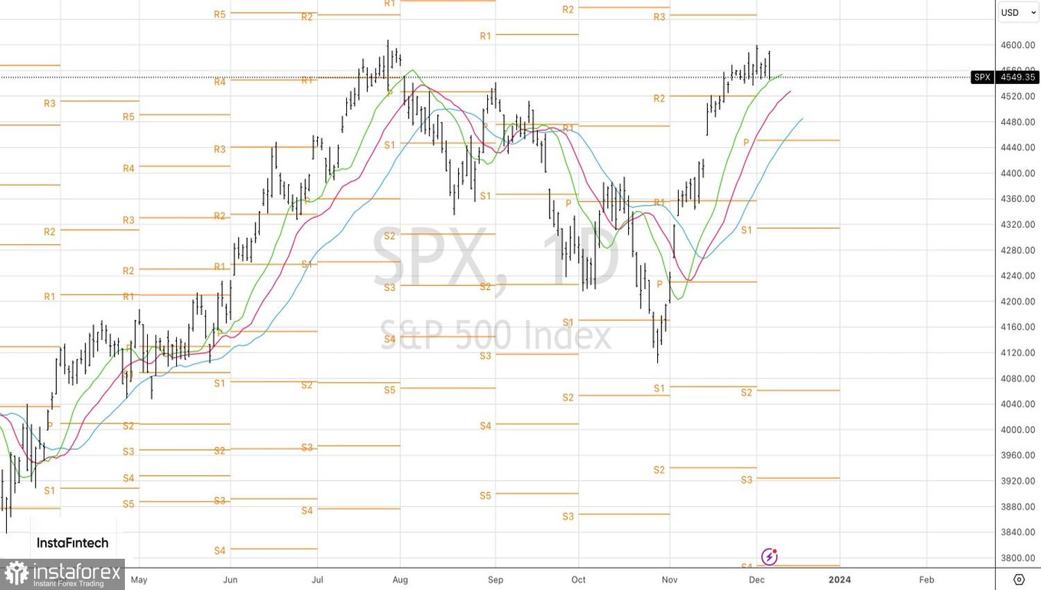 S&amp;P 500 замер перед бурей