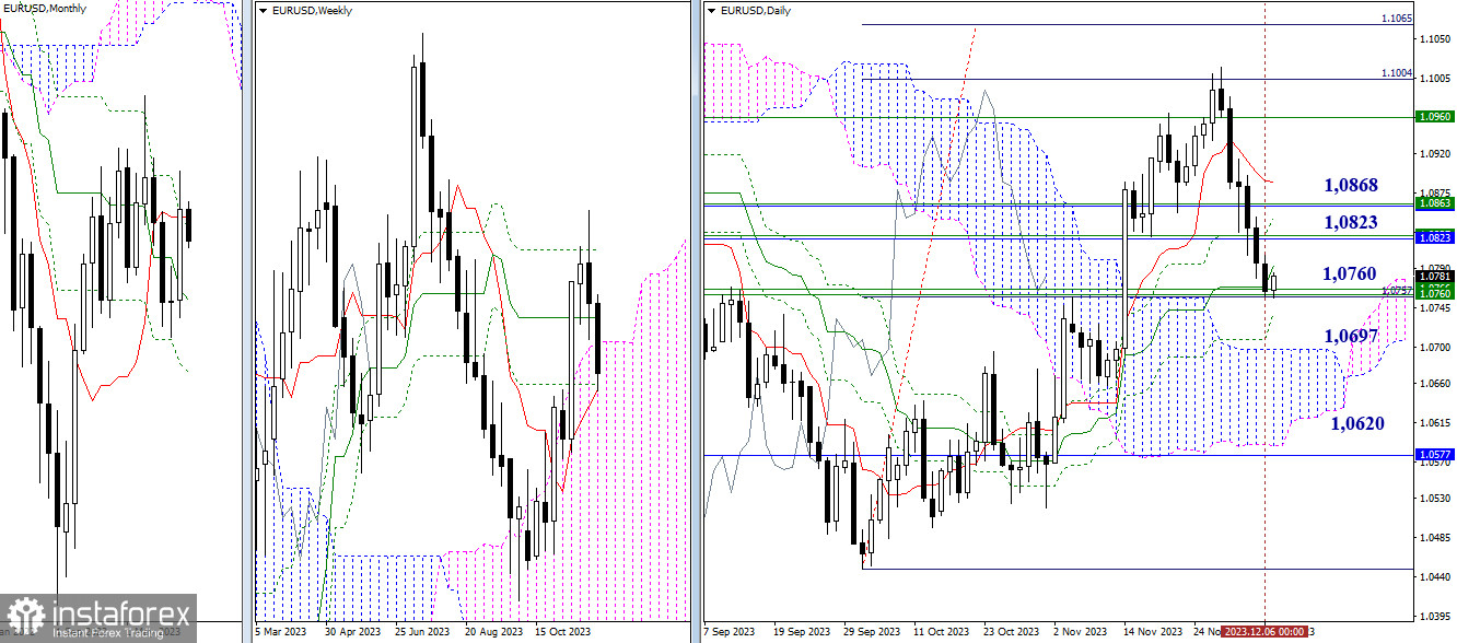 EUR/USD и GBP/USD 7 декабря – технический анализ ситуации