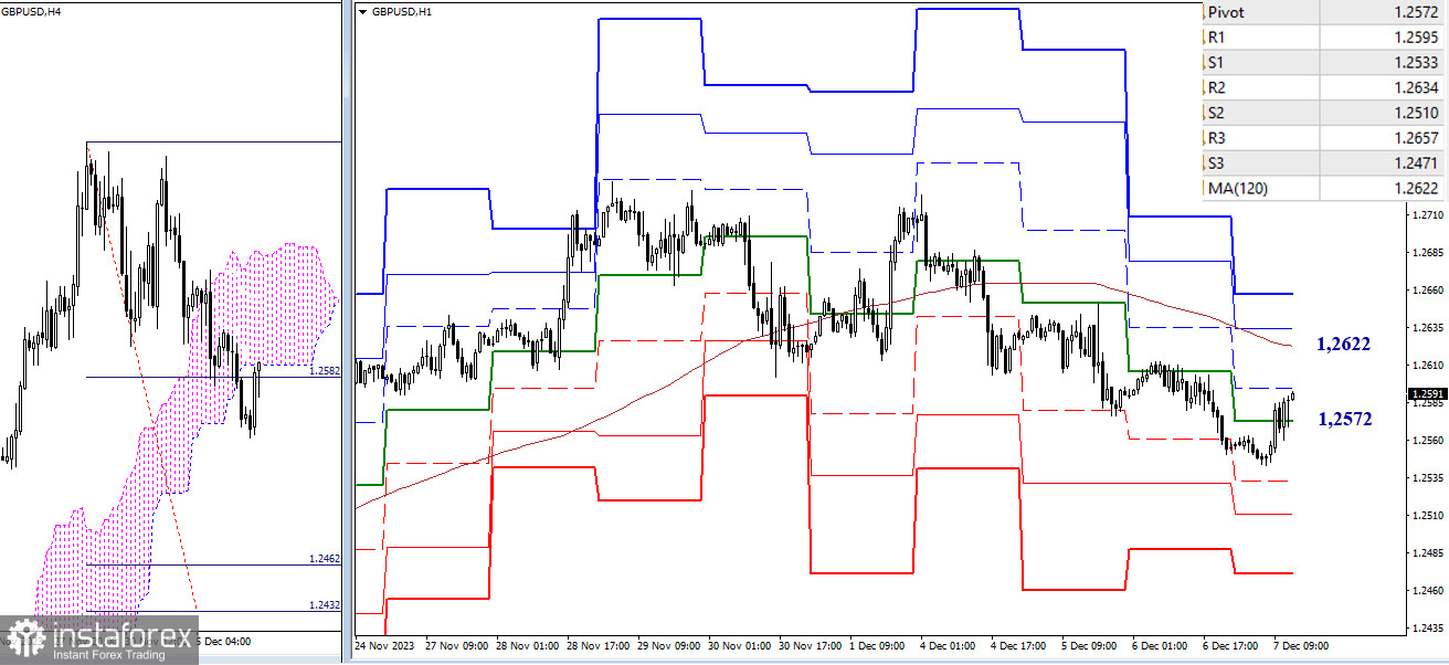 EUR/USD и GBP/USD 7 декабря – технический анализ ситуации