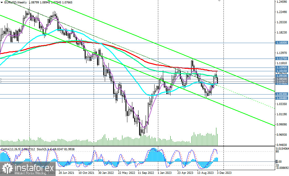 EUR/USD: торговые сценарии на 07.12.2023