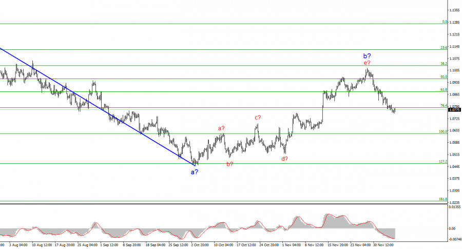 Euro Price Forecast: Descending Channel Breakout Potential for EUR/USD