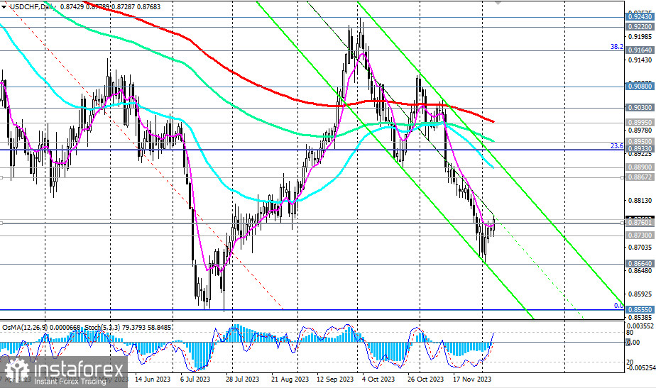 USD/CHF: попытка «вырваться из плена»