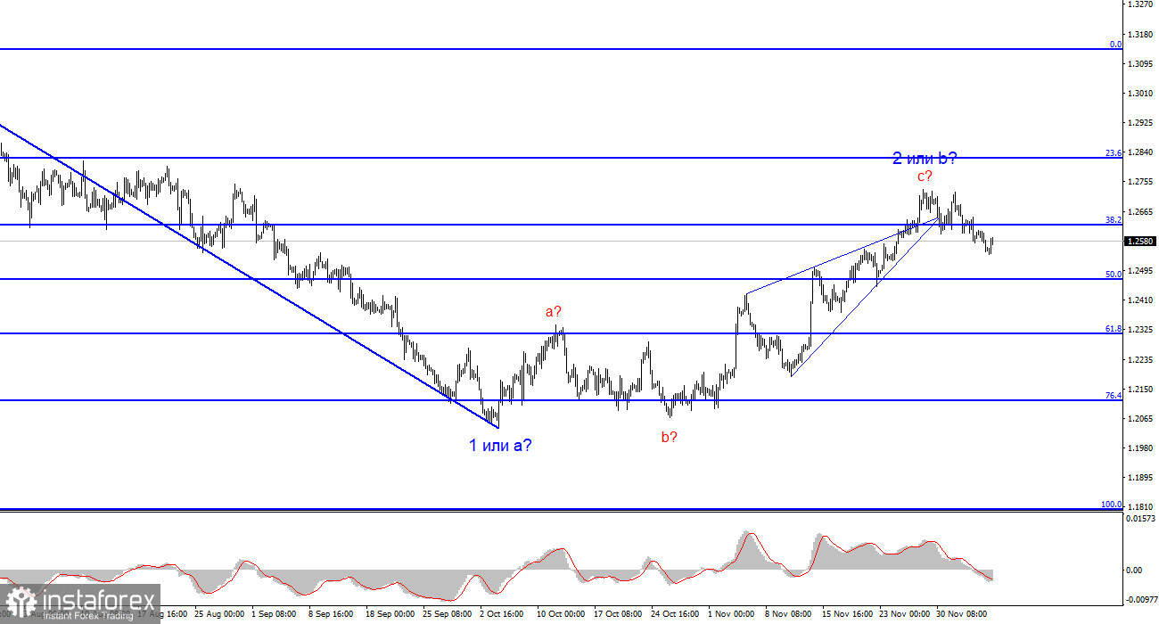 Анализ GBP/USD. 7 декабря. Британец ждет позитива, но его нет