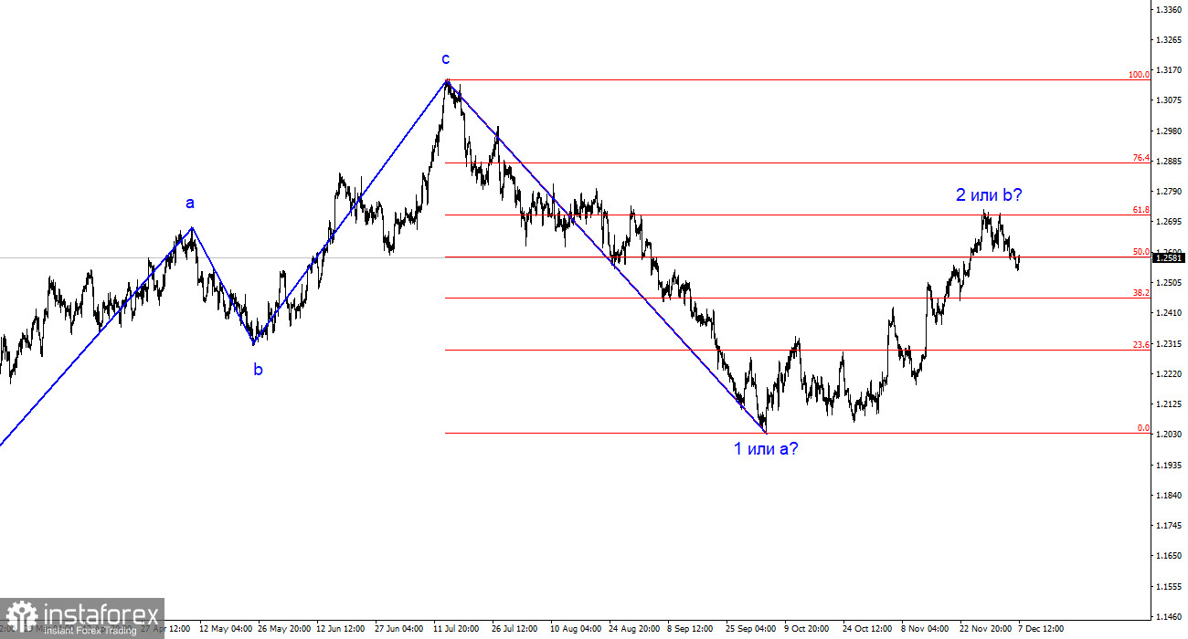 Анализ GBP/USD. 7 декабря. Британец ждет позитива, но его нет