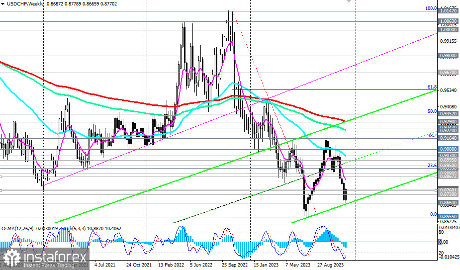  USD/CHF: торговые сценарии на 07.12.2023