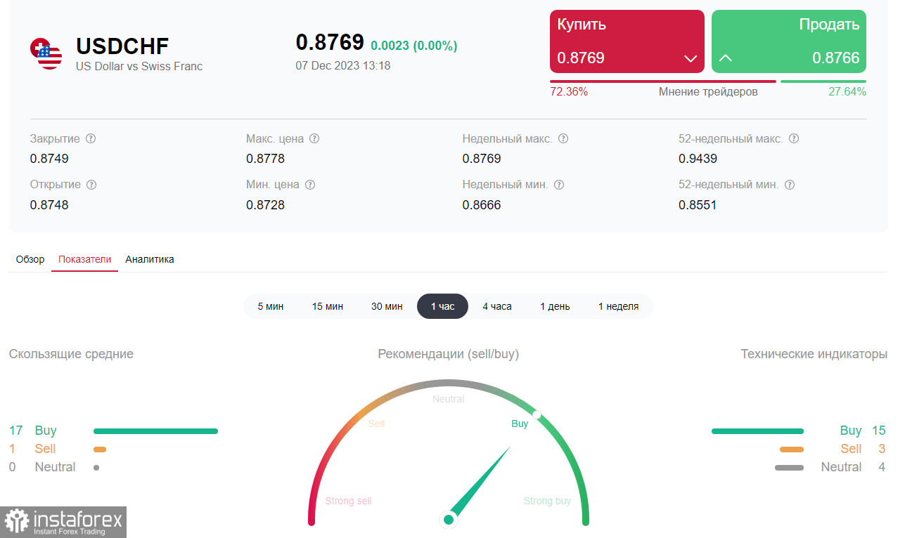  USD/CHF: торговые сценарии на 07.12.2023