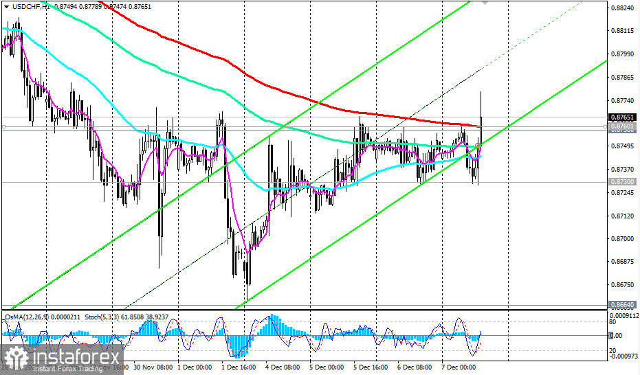  USD/CHF: торговые сценарии на 07.12.2023