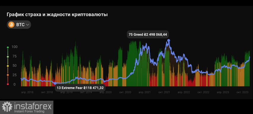 Сумеет ли BTC достичь $45k при растущих тейк-профит настроениях?