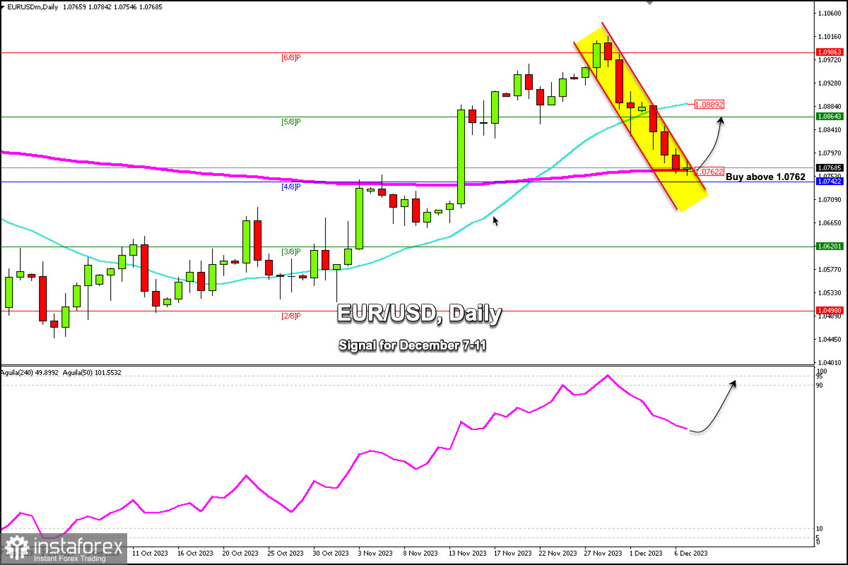 Best free Daily Trading Signals (EUR/USD)