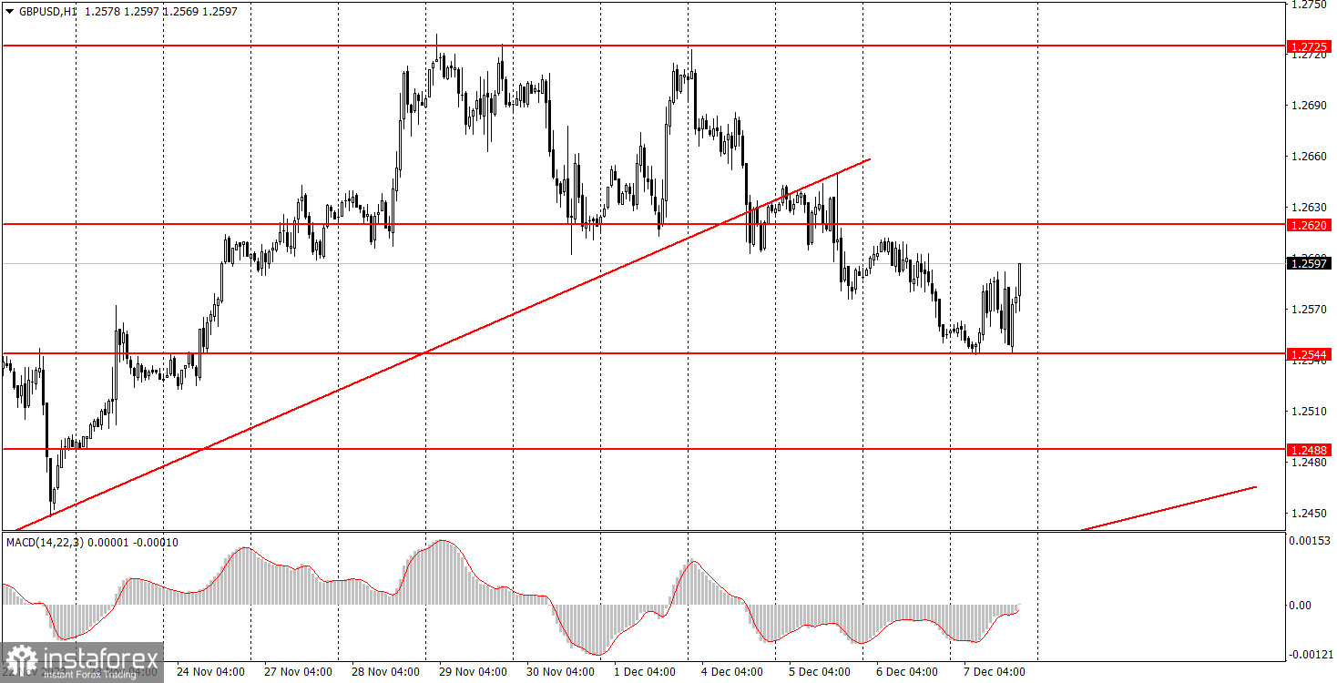 Как торговать валютную пару GBP/USD 7 декабря. Простые советы и разбор сделок для новичков