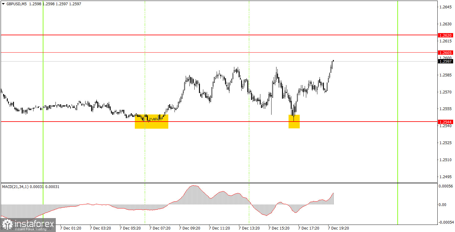 Как торговать валютную пару GBP/USD 7 декабря. Простые советы и разбор сделок для новичков