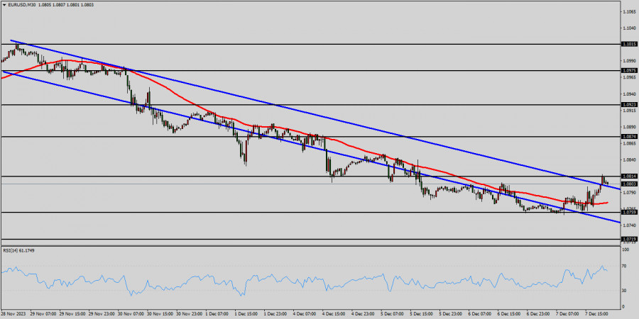 EUR/USD Forecast – Euro Testing 50 Day EMA