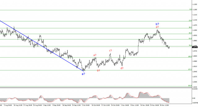  Analisi EUR/USD. 7 dicembre. I rapporti europei salutano nuovamente l'euro.