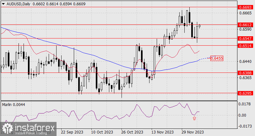 Прогноз по AUD/USD на 8 декабря 2023 года