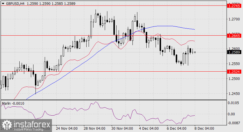 Прогноз по GBP/USD на 8 декабря 2023 года