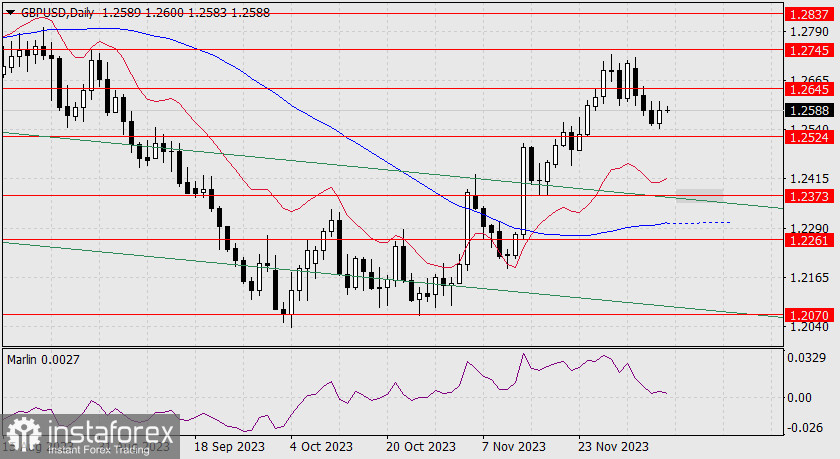 Прогноз по GBP/USD на 8 декабря 2023 года