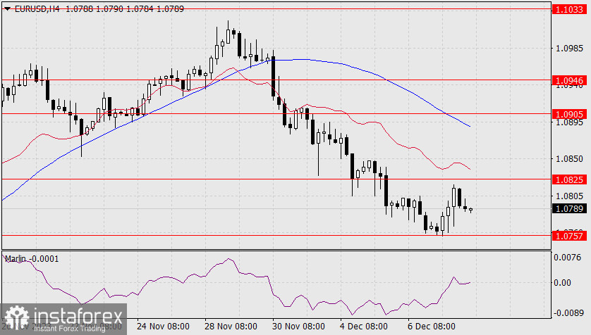 Прогноз по EUR/USD на 8 декабря 2023 года